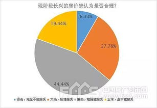 長(zhǎng)興樓市火爆背后 需求提前釋放或誘發(fā)行情分化